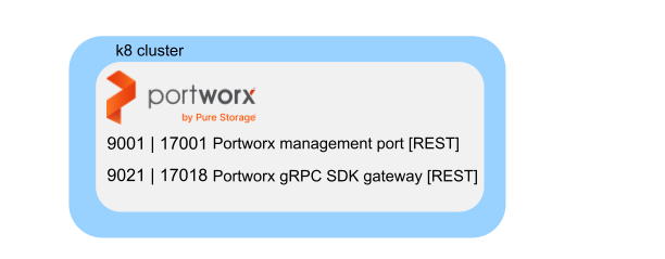 Portworx ports for inbound traffic