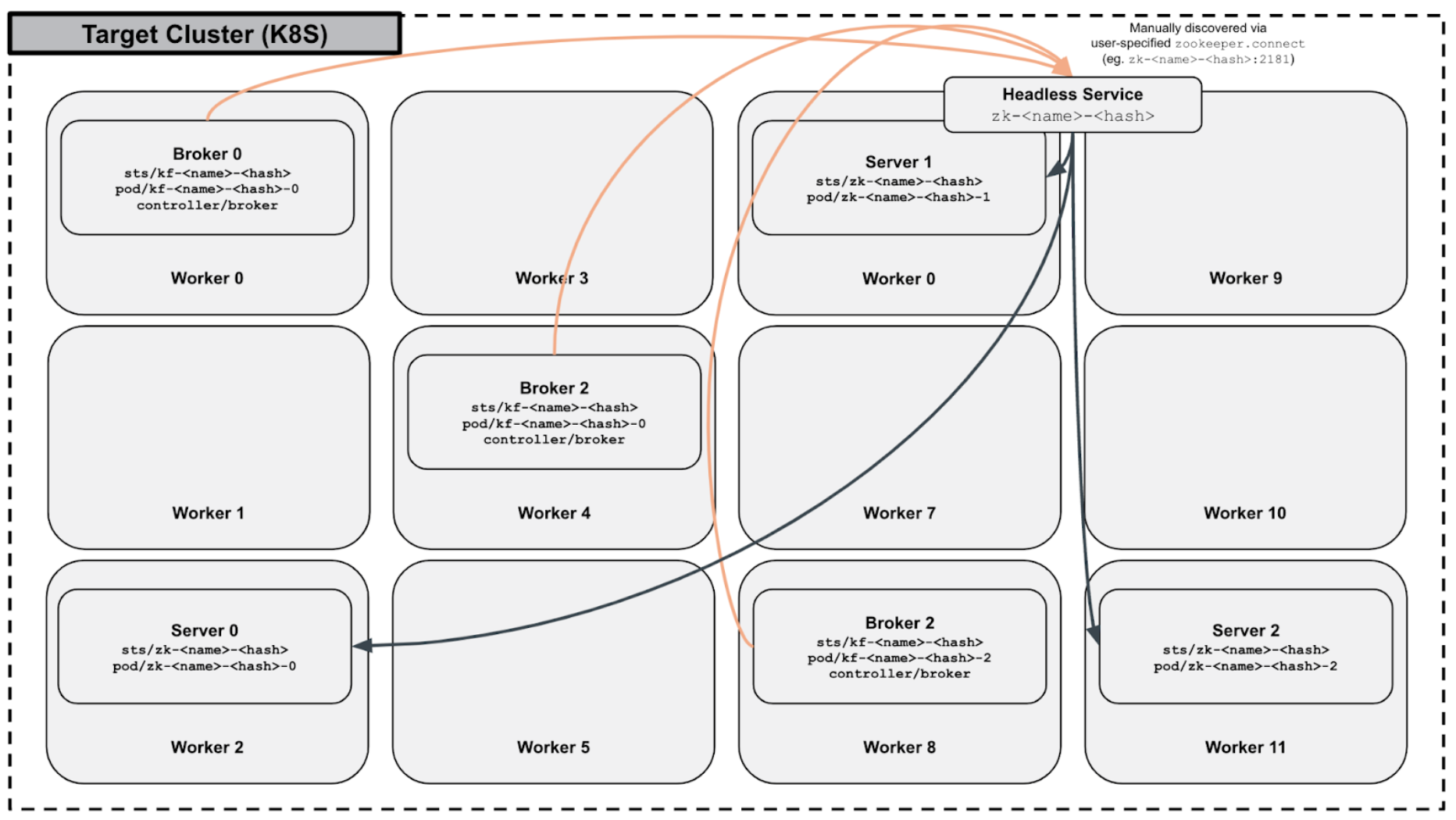 Kafka zookeeper cluster