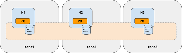 A cluster with a single storage node per zone