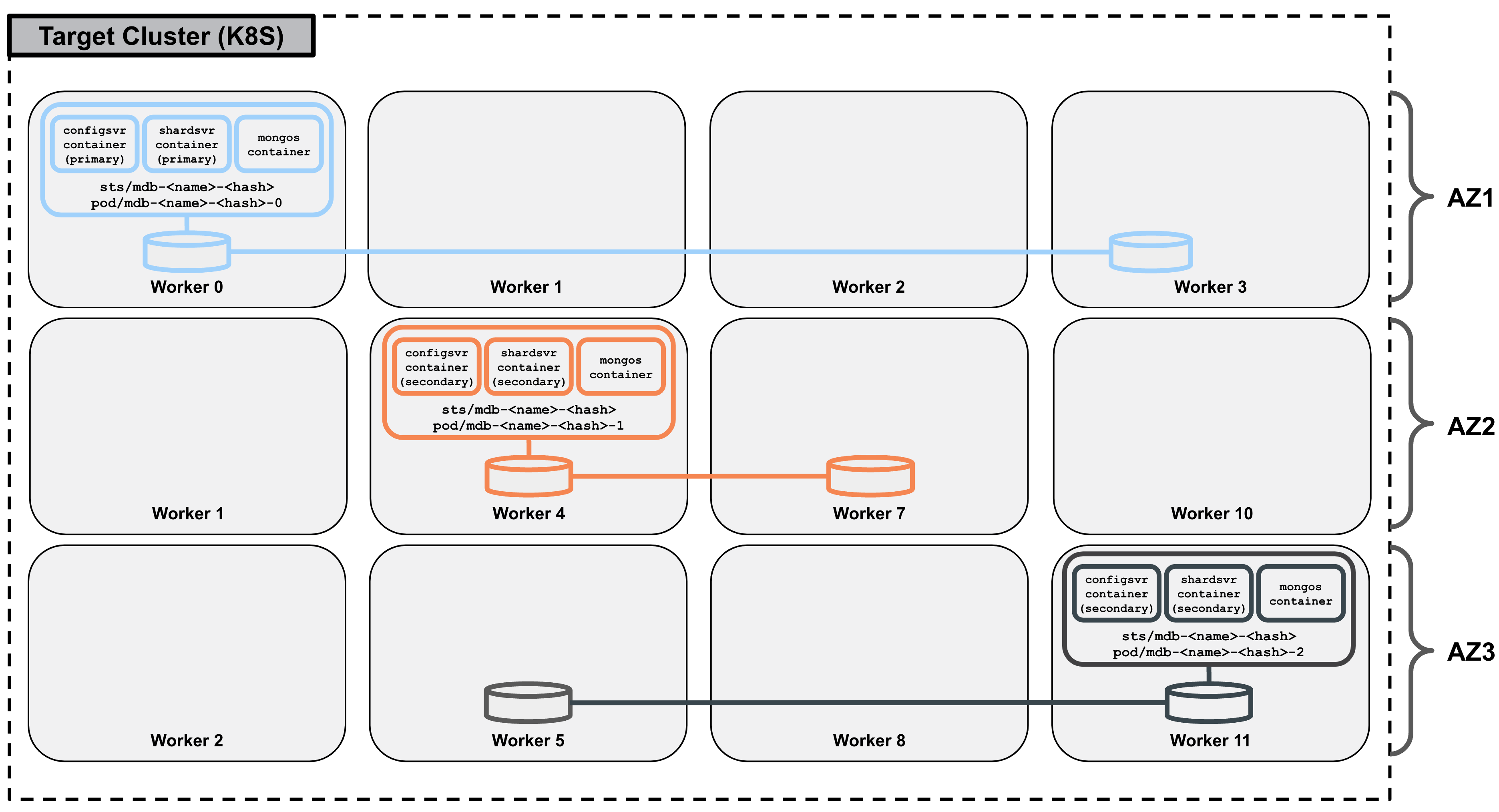 MongoDB reference architecture1