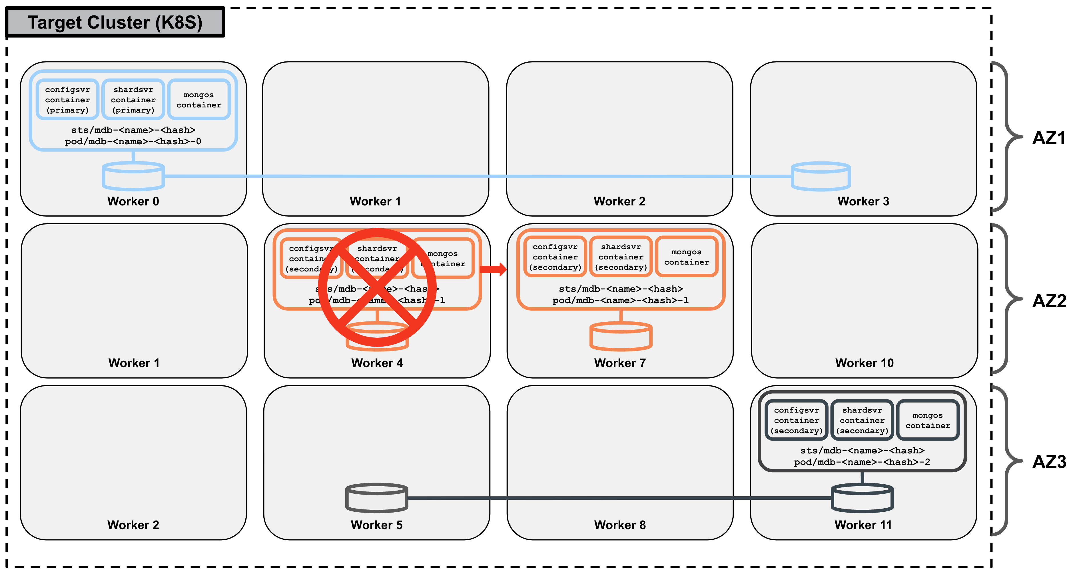 MongoDB reference architecture2