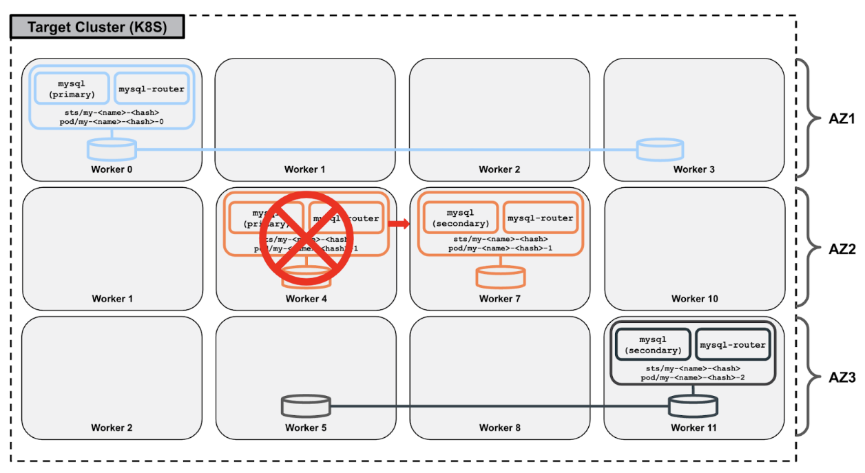 MySQL2