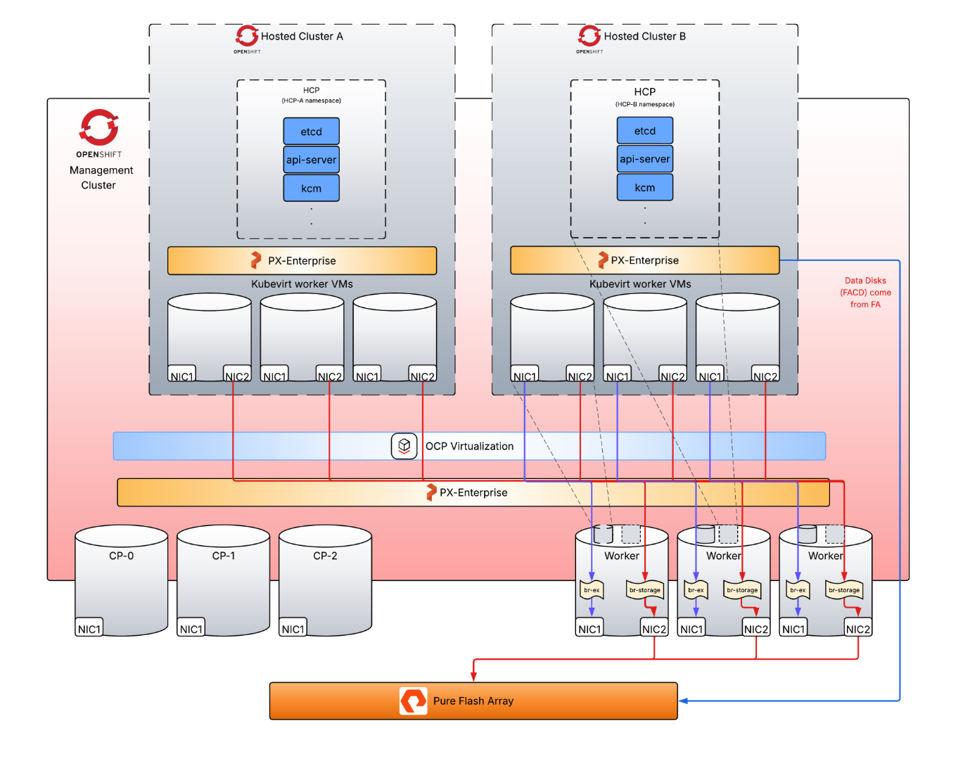OpenShift hosted control plane virtualization