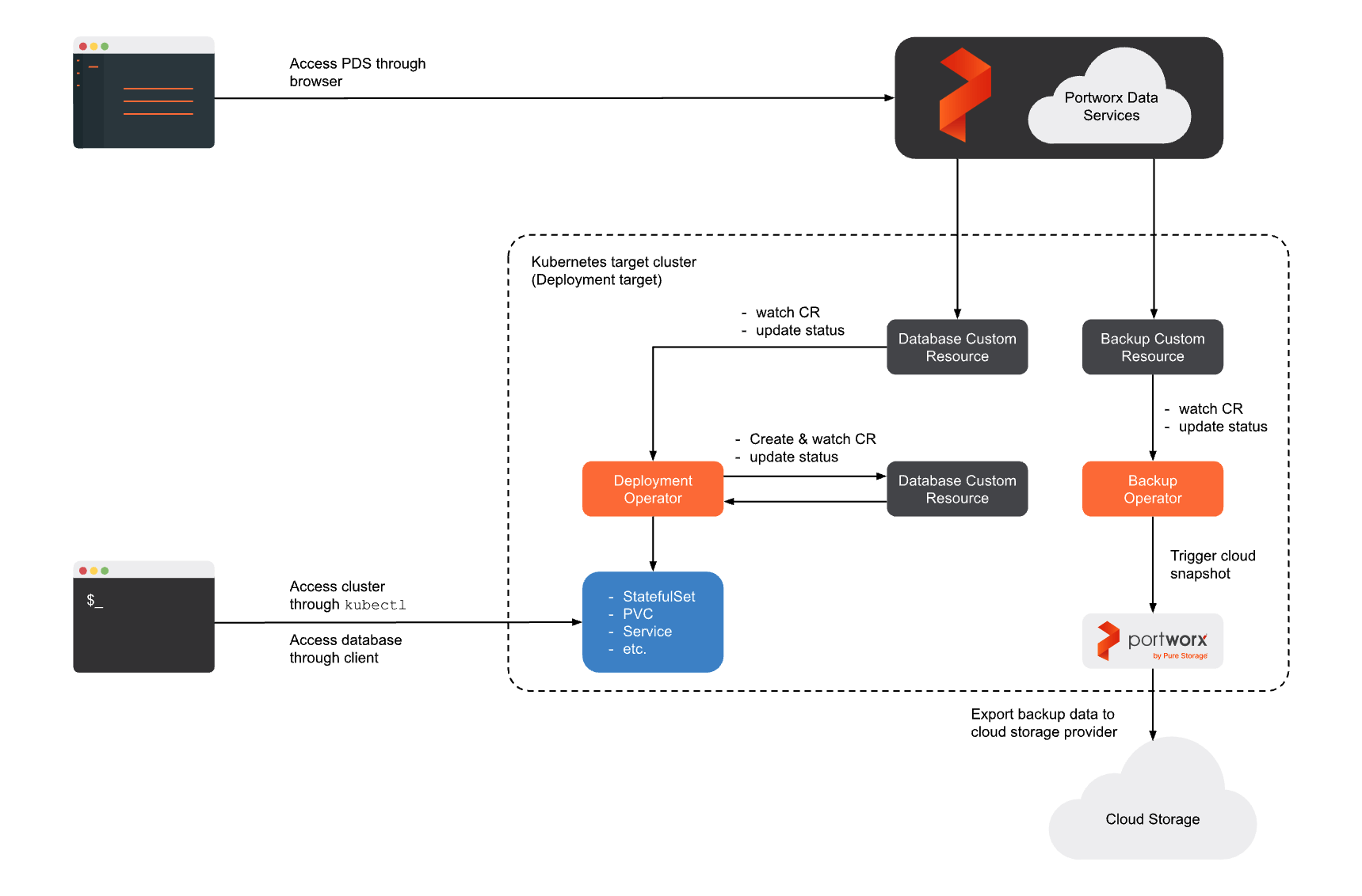 PDS architecture diagram