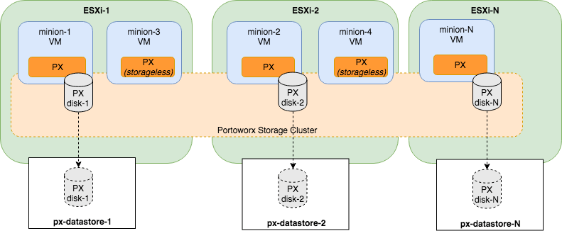 Portworx architecture for PKS on vSphere using local datastores