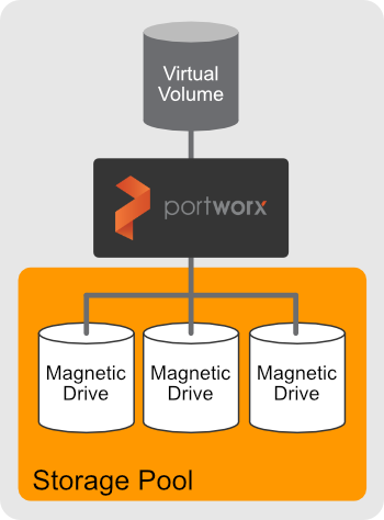 Diagram showing a storage pool