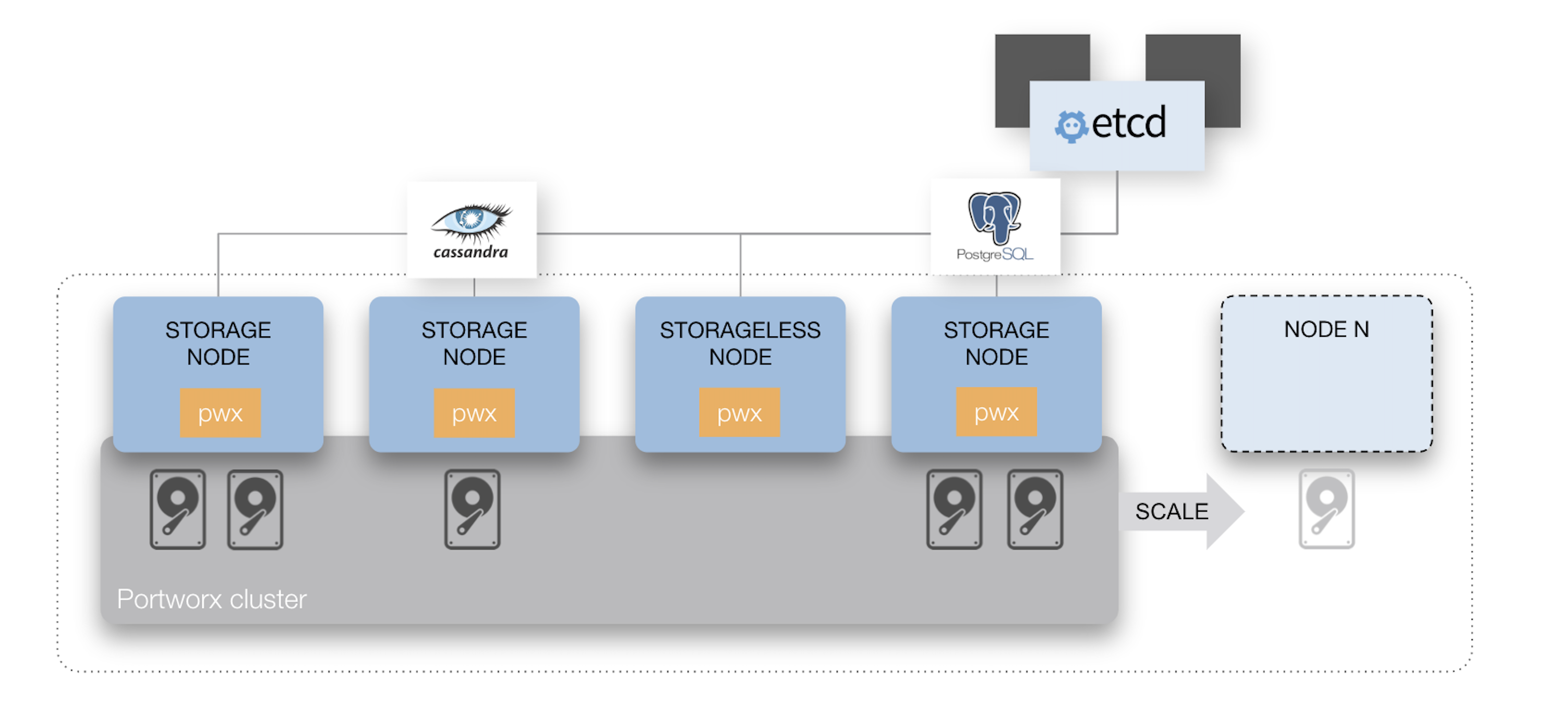 Hyperconverged Portworx storage cluster