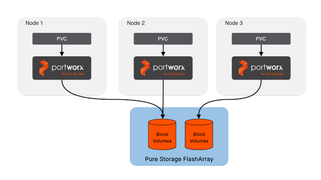 Portworx with FlashArray Direct Access