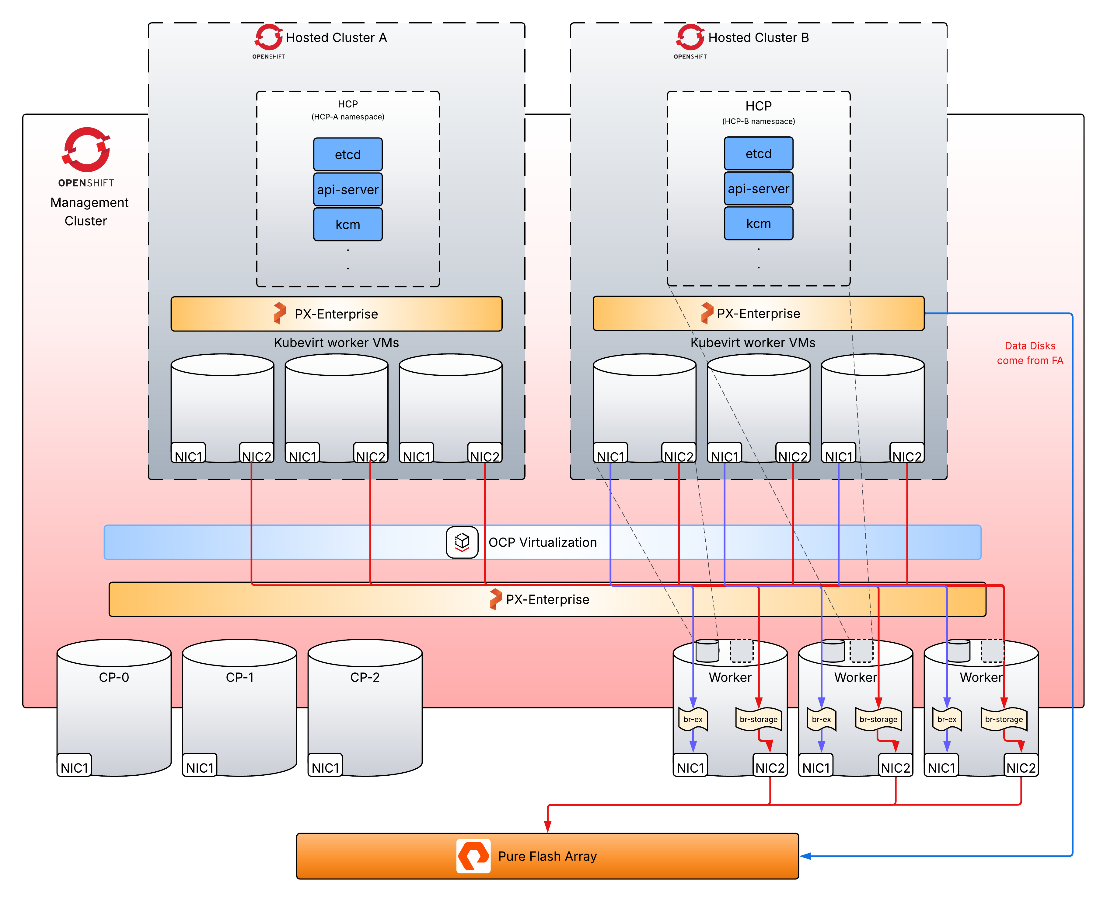 OpenShift hosted control plane virtualization