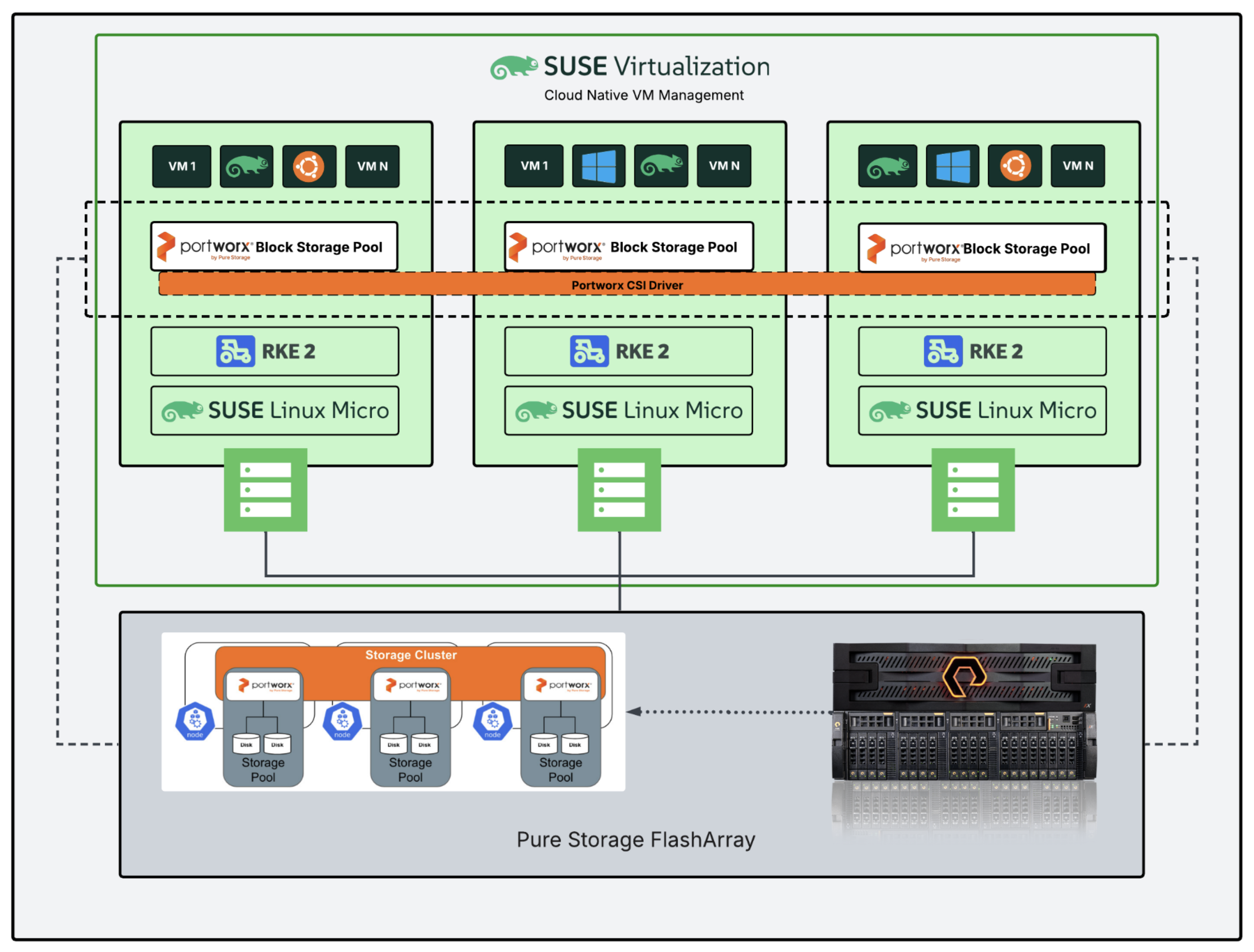 Portworx Enterprise deployment on a cluster running SUSE Virtualization